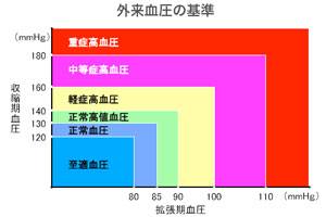 高血圧の基準